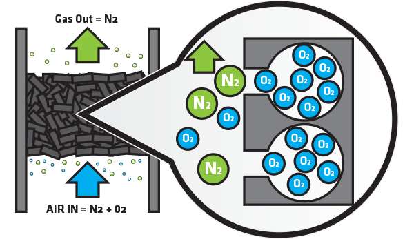 CMS Nitrogen generation principle